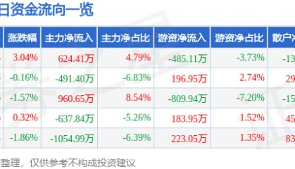 股票行情快报：农发种业（600313）1月14日主力资金净买入624.41万元