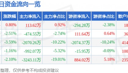 股票行情快报：千禾味业（603027）1月7日主力资金净买入113.62万元