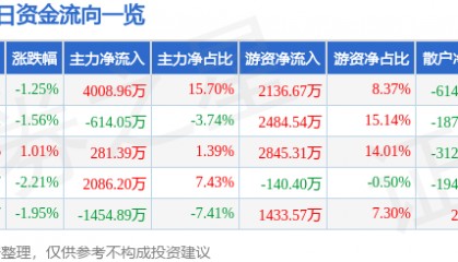 股票行情快报：申能股份（600642）3月21日主力资金净买入4008.96万元