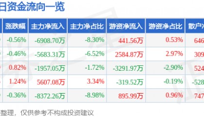 股票行情快报：光线传媒（300251）7月21日主力资金净卖出6908.70万元