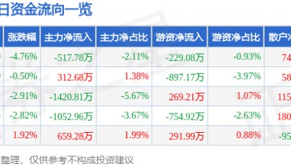 股票行情快报：新乡化纤（000949）1月3日主力资金净卖出517.78万元