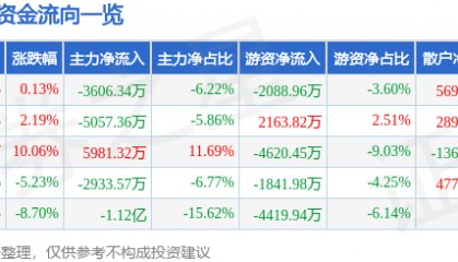 股票行情快报：实益达（002137）1月16日主力资金净卖出3606.34万元