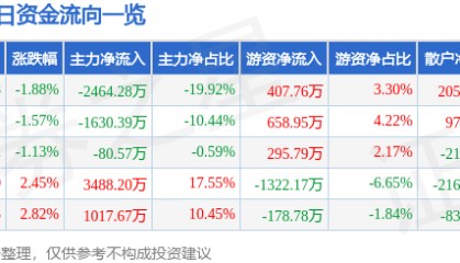 股票行情快报：双环科技（000707）7月30日主力资金净卖出2464.28万元