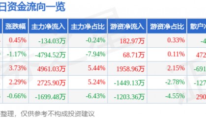 股票行情快报：三丰智能（300276）7月16日主力资金净卖出134.03万元
