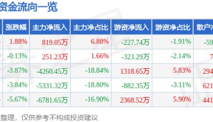 股票行情快报：梅安森（300275）3月26日主力资金净买入819.05万元