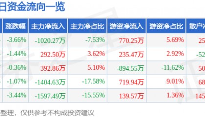 股票行情快报：杭萧钢构（600477）12月23日主力资金净卖出1020.27万元