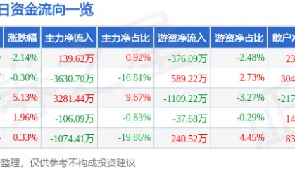 股票行情快报：三峡新材（600293）7月4日主力资金净买入139.62万元