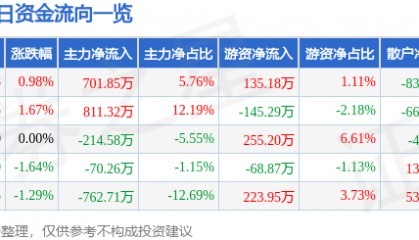股票行情快报：三峡新材（600293）6月18日主力资金净买入701.85万元