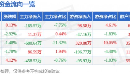 股票行情快报：日月明（300906）1月13日主力资金净卖出165.57万元