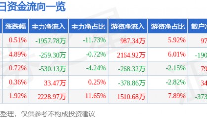 股票行情快报：千禾味业（603027）1月20日主力资金净卖出1957.78万元