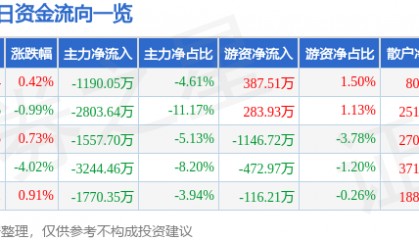 股票行情快报：润欣科技（300493）5月20日主力资金净卖出1190.05万元