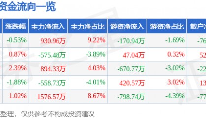 股票行情快报：天士力（600535）3月5日主力资金净买入930.96万元
