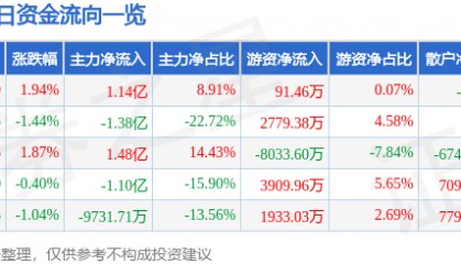 股票行情快报：长安汽车（000625）6月3日主力资金净买入1.14亿元