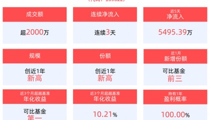 大盘短线超跌该抄啥？黄金股票ETF基金(159322)高景气品种备受关注