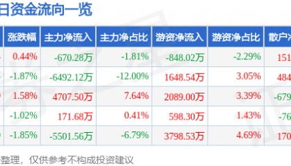 股票行情快报：天赐材料（002709）7月10日主力资金净卖出670.28万元