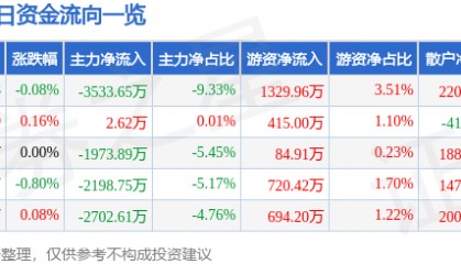 股票行情快报：长安汽车（000625）4月22日主力资金净卖出3533.65万元
