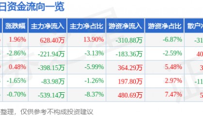股票行情快报：茂化实华（000637）8月1日主力资金净买入628.40万元