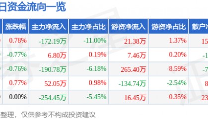 股票行情快报：山东钢铁（600022）4月17日主力资金净卖出172.19万元