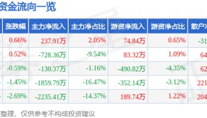 股票行情快报：金奥博（002917）5月27日主力资金净买入237.91万元