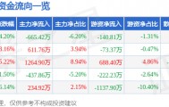 股票行情快报：飞天诚信（300386）7月2日主力资金净卖出665.42万元