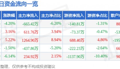 股票行情快报：飞天诚信（300386）7月2日主力资金净卖出665.42万元