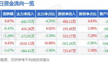 股票行情快报：荣安地产（000517）12月27日主力资金净卖出442.55万元