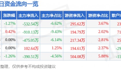 股票行情快报：鞍钢股份（000898）2月25日主力资金净卖出532.54万元