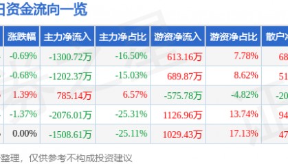 股票行情快报：*ST金科（000656）7月22日主力资金净卖出1300.72万元
