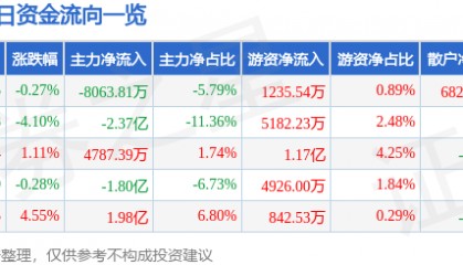 股票行情快报：光迅科技（002281）1月13日主力资金净卖出8063.81万元