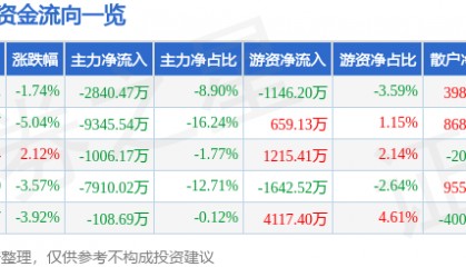 股票行情快报：会稽山（601579）6月19日主力资金净卖出2840.47万元