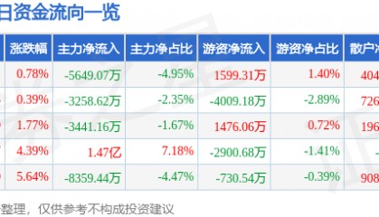 股票行情快报：每日互动（300766）4月14日主力资金净卖出5649.07万元