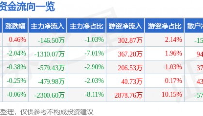 股票行情快报：老百姓（603883）1月13日主力资金净卖出146.50万元