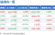 股票行情快报：五粮液（000858）8月7日主力资金净买入4211.73万元