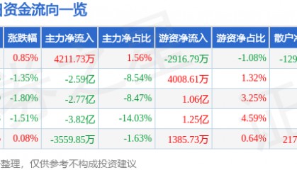 股票行情快报：五粮液（000858）8月7日主力资金净买入4211.73万元