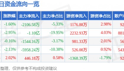 股票行情快报：浙江东方（600120）9月3日主力资金净卖出2106.58万元