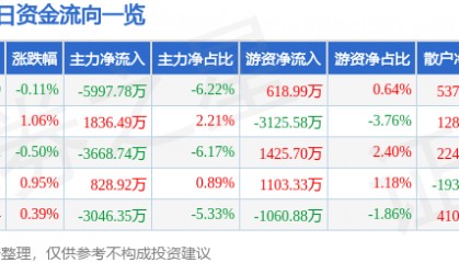 股票行情快报：光线传媒（300251）6月10日主力资金净卖出5997.78万元