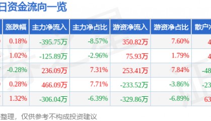 股票行情快报：浦东金桥（600639）3月12日主力资金净卖出395.75万元