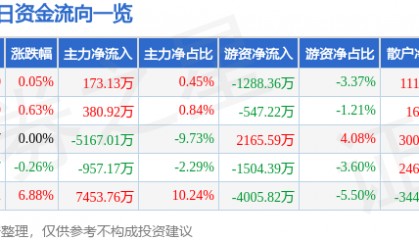 股票行情快报：烽火通信（600498）1月20日主力资金净买入173.13万元