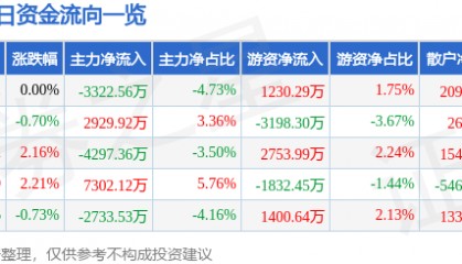 股票行情快报：永泰能源（600157）7月9日主力资金净卖出3322.56万元