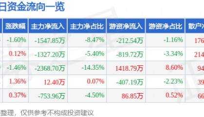 股票行情快报：双鹭药业（002038）8月14日主力资金净卖出1547.85万元