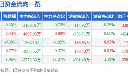 股票行情快报：武汉凡谷（002194）7月29日主力资金净卖出3169.81万元