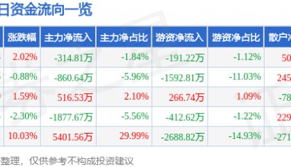 股票行情快报：通达动力（002576）5月12日主力资金净卖出314.81万元