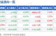 股票行情快报：五粮液（000858）8月6日主力资金净卖出2.59亿元