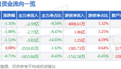 股票行情快报：五粮液（000858）8月6日主力资金净卖出2.59亿元
