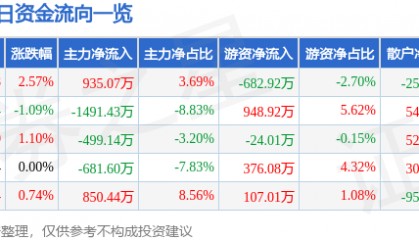 股票行情快报：国网英大（600517）8月15日主力资金净买入935.07万元