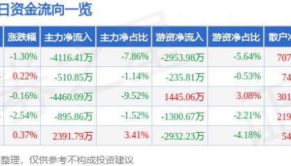 股票行情快报：山金国际（000975）8月14日主力资金净卖出4116.41万元