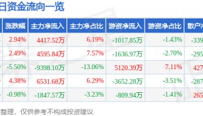 股票行情快报：烽火通信（600498）2月6日主力资金净买入4417.52万元