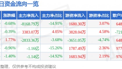 股票行情快报：光线传媒（300251）5月28日主力资金净卖出8168.79万元