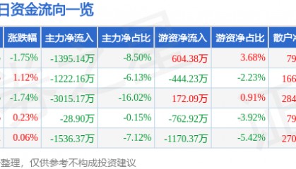 股票行情快报：天赐材料（002709）5月30日主力资金净卖出1395.14万元