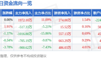股票行情快报：长园集团（600525）11月28日主力资金净买入1972.10万元